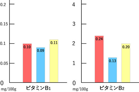 ビタミンB1、明日葉0.10mg、小松菜0.09mg、ほうれん草0.11mg｜ビタミンB2、明日葉0.24mg、小松菜0.13mg、ほうれん草0.20mg